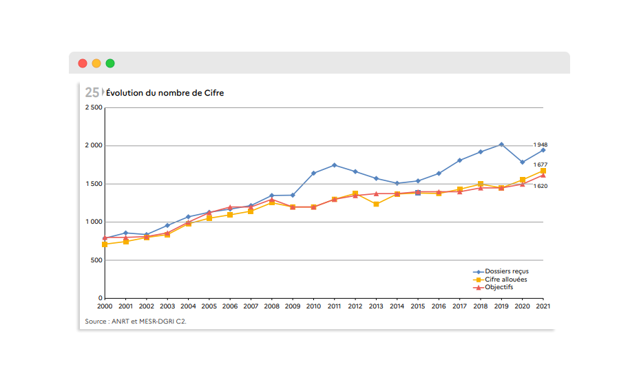 Évolution du nombre de Cifre (ANRT)